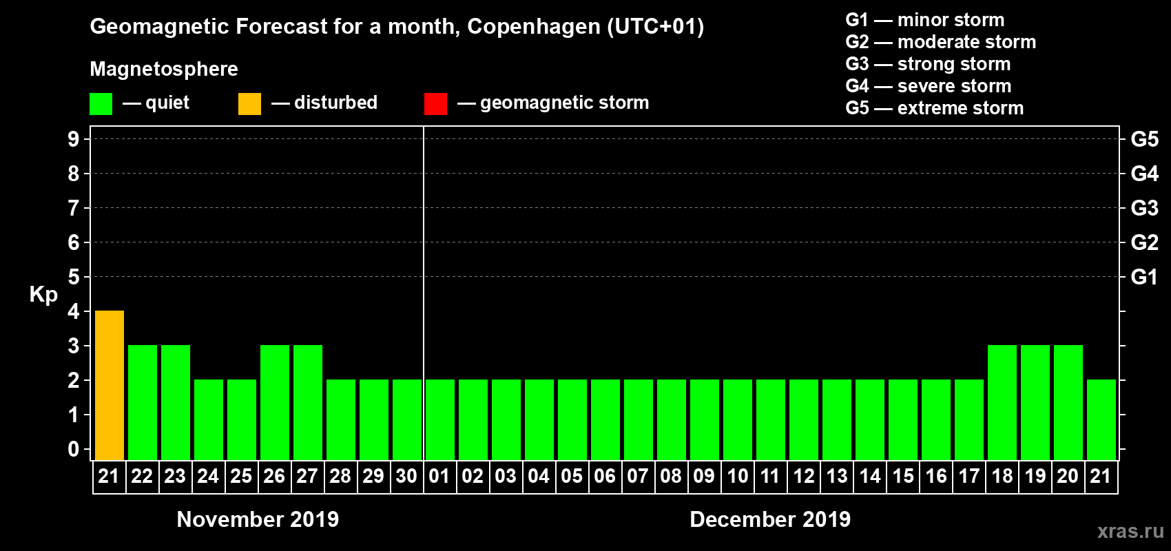 Forecast of the daily maximal value of geomagnetic index Kp for <b>1 month</b> (31 days) <b>from Nov 21, 2019 to Dec 21, 2019</b>