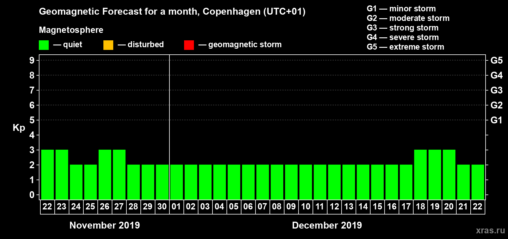 Forecast of the daily maximal value of geomagnetic index Kp for <b>1 month</b> (31 days) <b>from Nov 22, 2019 to Dec 22, 2019</b>