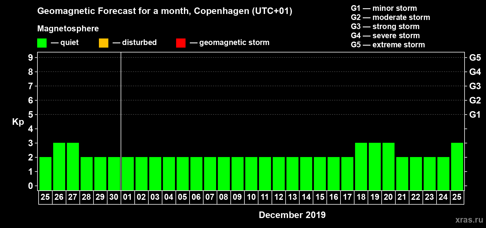 Forecast of the daily maximal value of geomagnetic index Kp for <b>1 month</b> (31 days) <b>from Nov 25, 2019 to Dec 25, 2019</b>