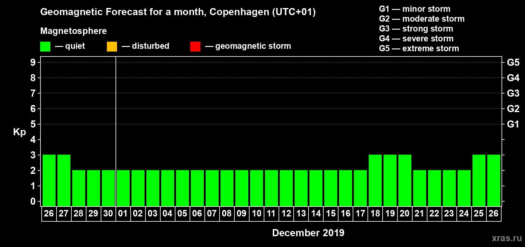 Forecast of the daily maximal value of geomagnetic index Kp for <b>1 month</b> (31 days) <b>from Nov 26, 2019 to Dec 26, 2019</b>