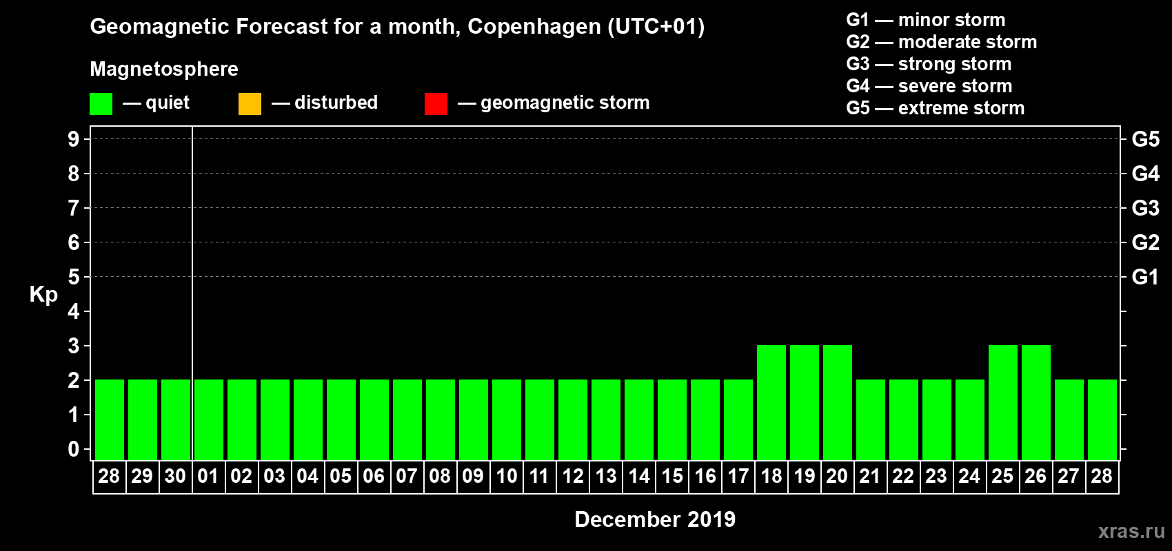 Forecast of the daily maximal value of geomagnetic index Kp for <b>1 month</b> (31 days) <b>from Nov 28, 2019 to Dec 28, 2019</b>