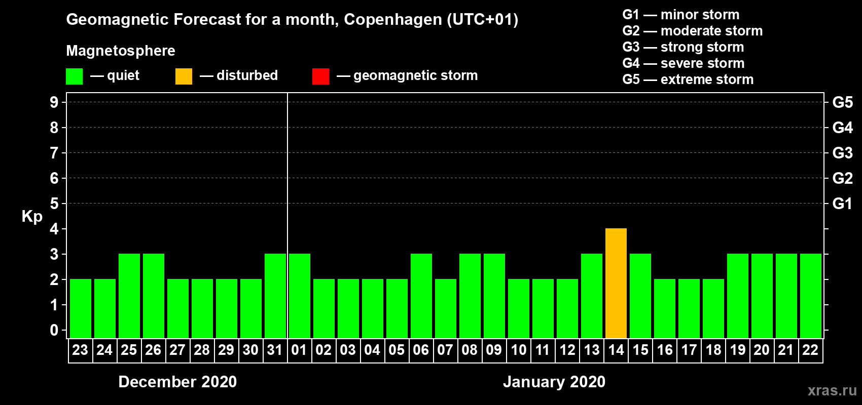 Forecast of the daily maximal value of geomagnetic index Kp for <b>1 month</b> (31 days) <b>from Dec 23, 2019 to Jan 22, 2020</b>