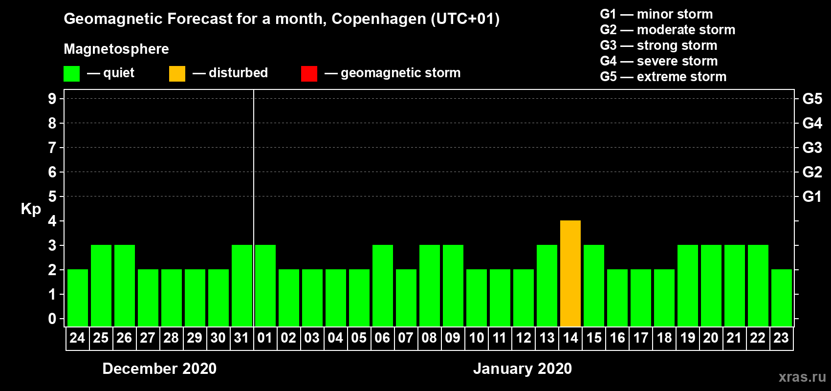 Forecast of the daily maximal value of geomagnetic index Kp for <b>1 month</b> (31 days) <b>from Dec 24, 2019 to Jan 23, 2020</b>