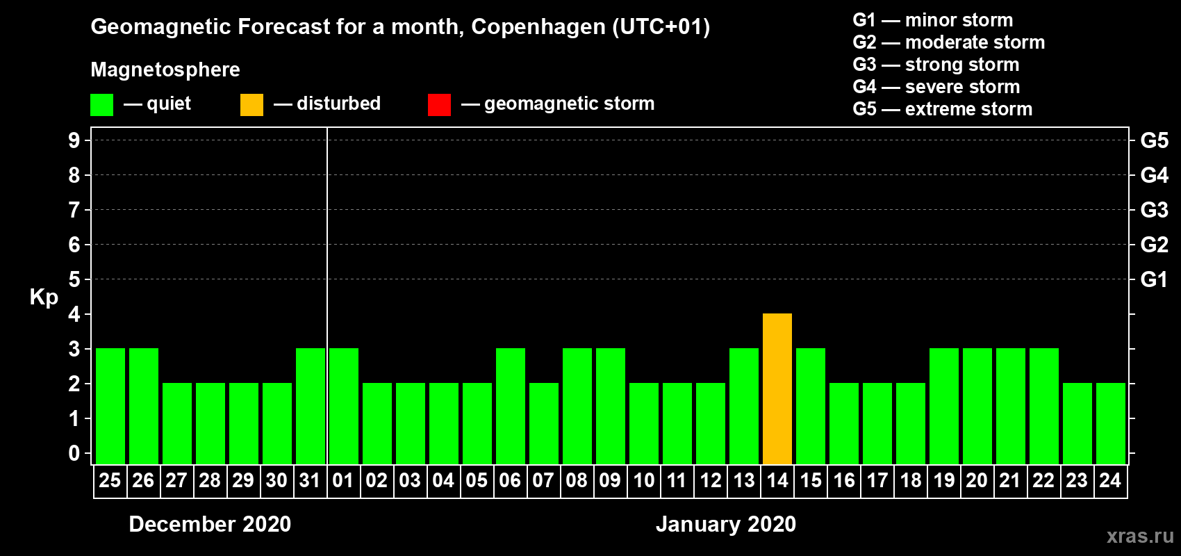 Forecast of the daily maximal value of geomagnetic index Kp for <b>1 month</b> (31 days) <b>from Dec 25, 2019 to Jan 24, 2020</b>