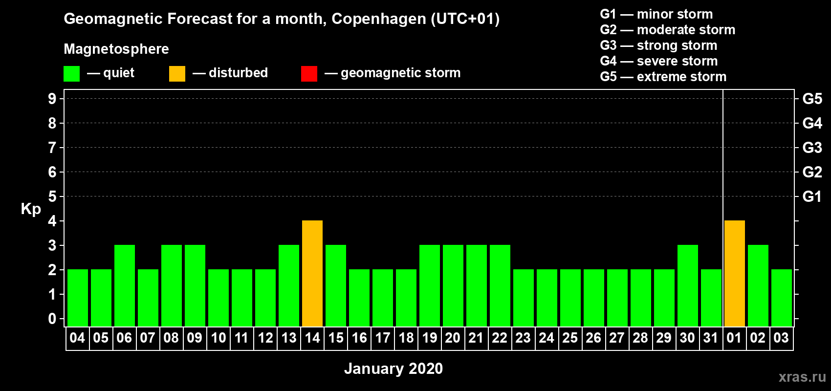 Forecast of the daily maximal value of geomagnetic index Kp for <b>1 month</b> (31 days) <b>from Jan 04, 2020 to Feb 03, 2020</b>