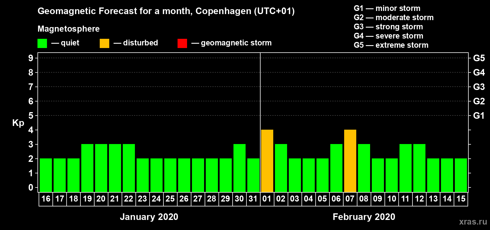 Forecast of the daily maximal value of geomagnetic index Kp for <b>1 month</b> (31 days) <b>from Jan 16, 2020 to Feb 15, 2020</b>
