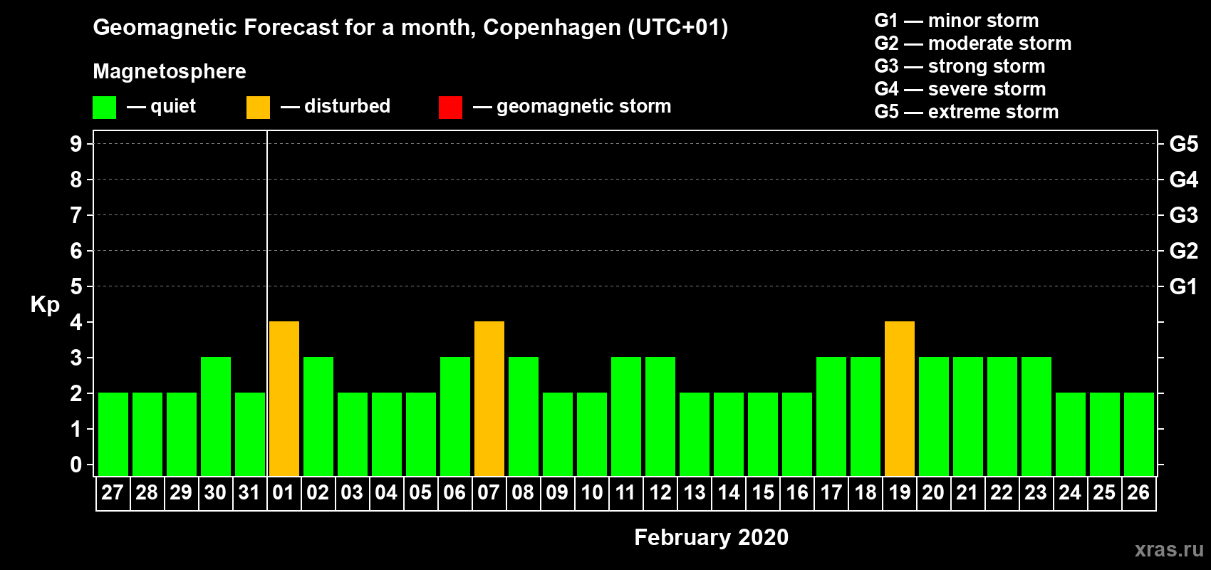 Forecast of the daily maximal value of geomagnetic index Kp for <b>1 month</b> (31 days) <b>from Jan 27, 2020 to Feb 26, 2020</b>