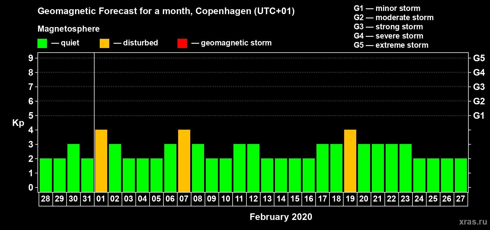 Forecast of the daily maximal value of geomagnetic index Kp for <b>1 month</b> (31 days) <b>from Jan 28, 2020 to Feb 27, 2020</b>