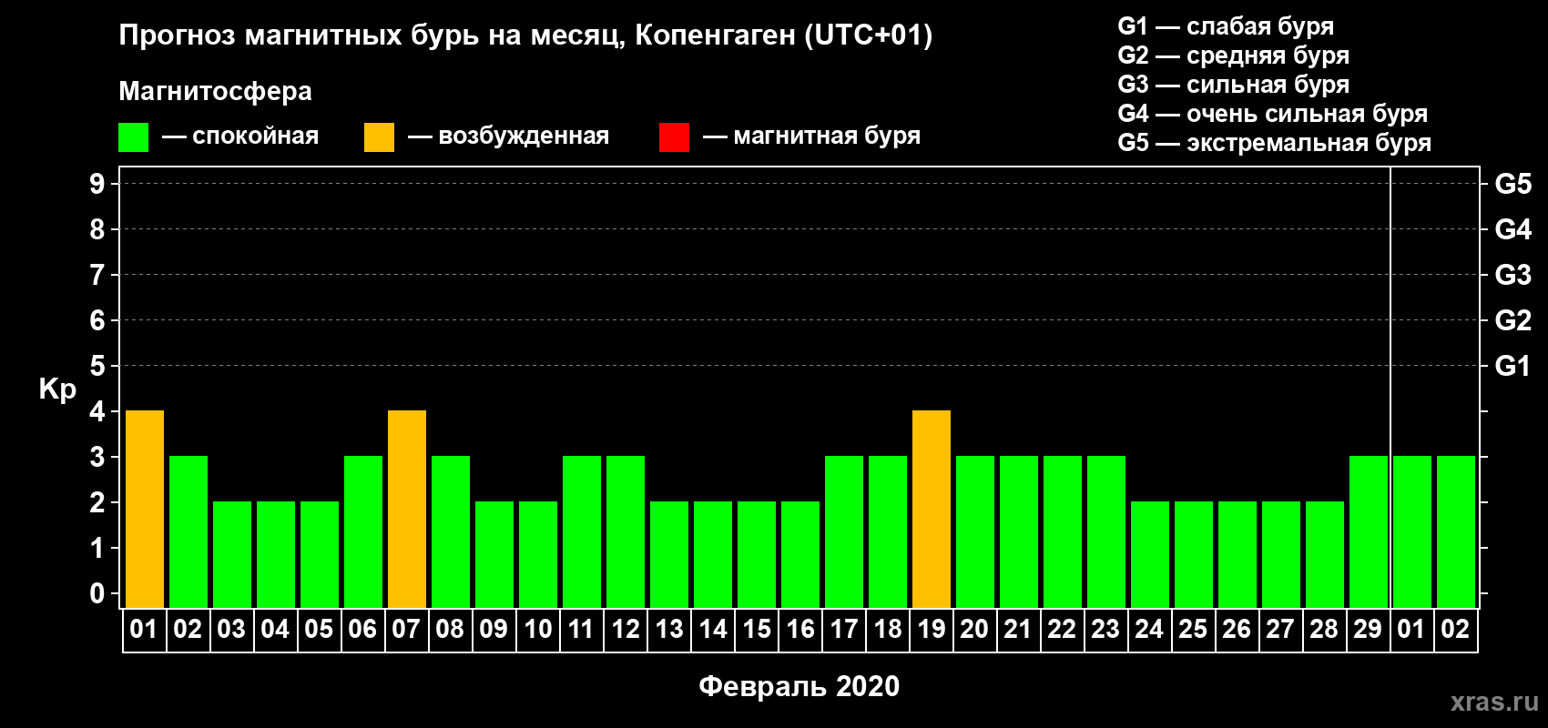 Прогноз максимального суточного геомагнитного индекса Kp на <b>1 месяц</b> (31 день) <b>с 01 февраля по 02 марта 2020 г</b>