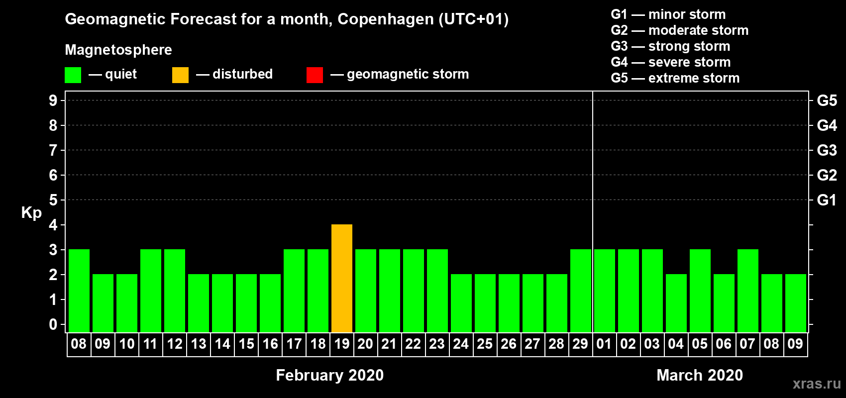 Forecast of the daily maximal value of geomagnetic index Kp for <b>1 month</b> (31 days) <b>from Feb 08, 2020 to Mar 09, 2020</b>
