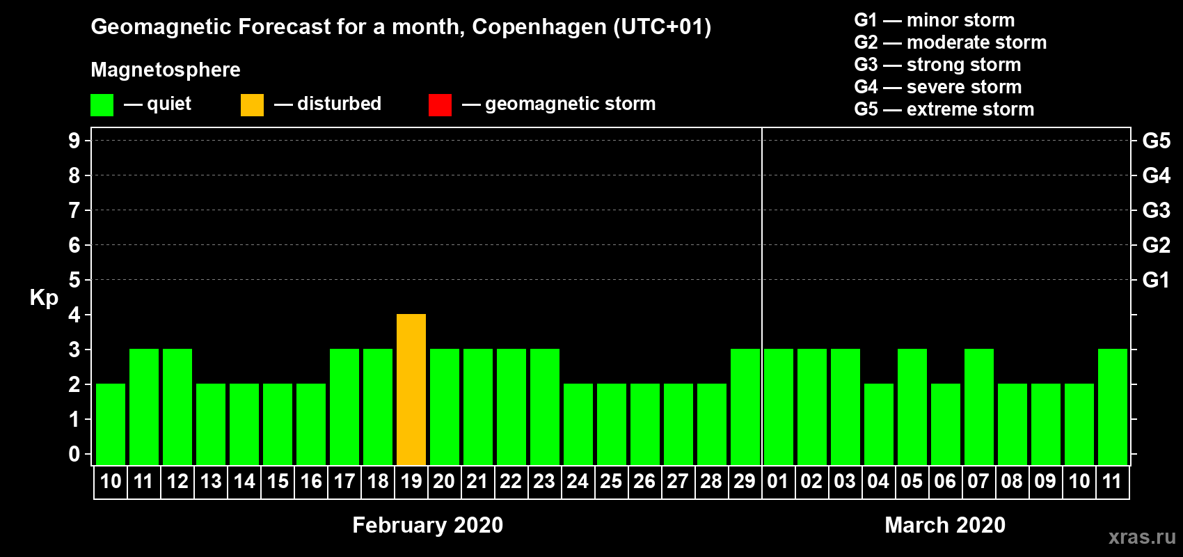 Forecast of the daily maximal value of geomagnetic index Kp for <b>1 month</b> (31 days) <b>from Feb 10, 2020 to Mar 11, 2020</b>