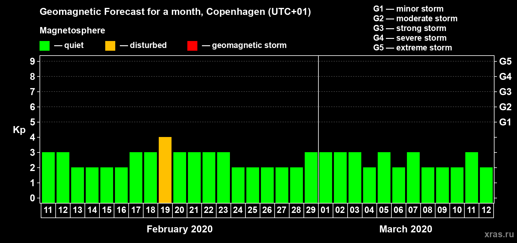 Forecast of the daily maximal value of geomagnetic index Kp for <b>1 month</b> (31 days) <b>from Feb 11, 2020 to Mar 12, 2020</b>