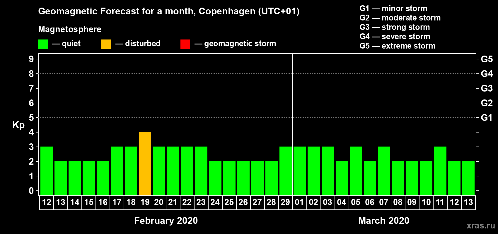 Forecast of the daily maximal value of geomagnetic index Kp for <b>1 month</b> (31 days) <b>from Feb 12, 2020 to Mar 13, 2020</b>