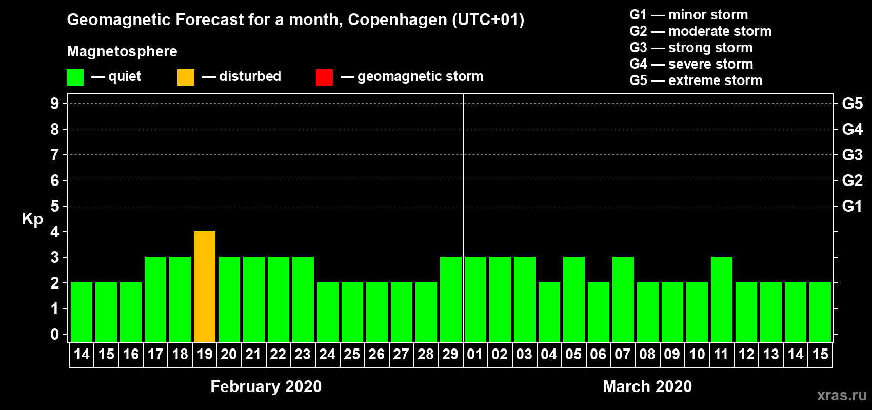 Forecast of the daily maximal value of geomagnetic index Kp for <b>1 month</b> (31 days) <b>from Feb 14, 2020 to Mar 15, 2020</b>
