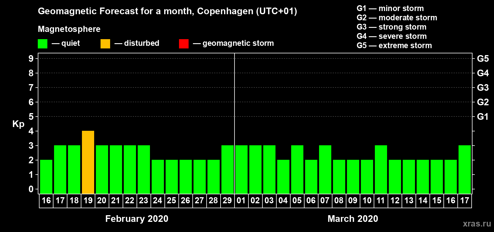 Forecast of the daily maximal value of geomagnetic index Kp for <b>1 month</b> (31 days) <b>from Feb 16, 2020 to Mar 17, 2020</b>