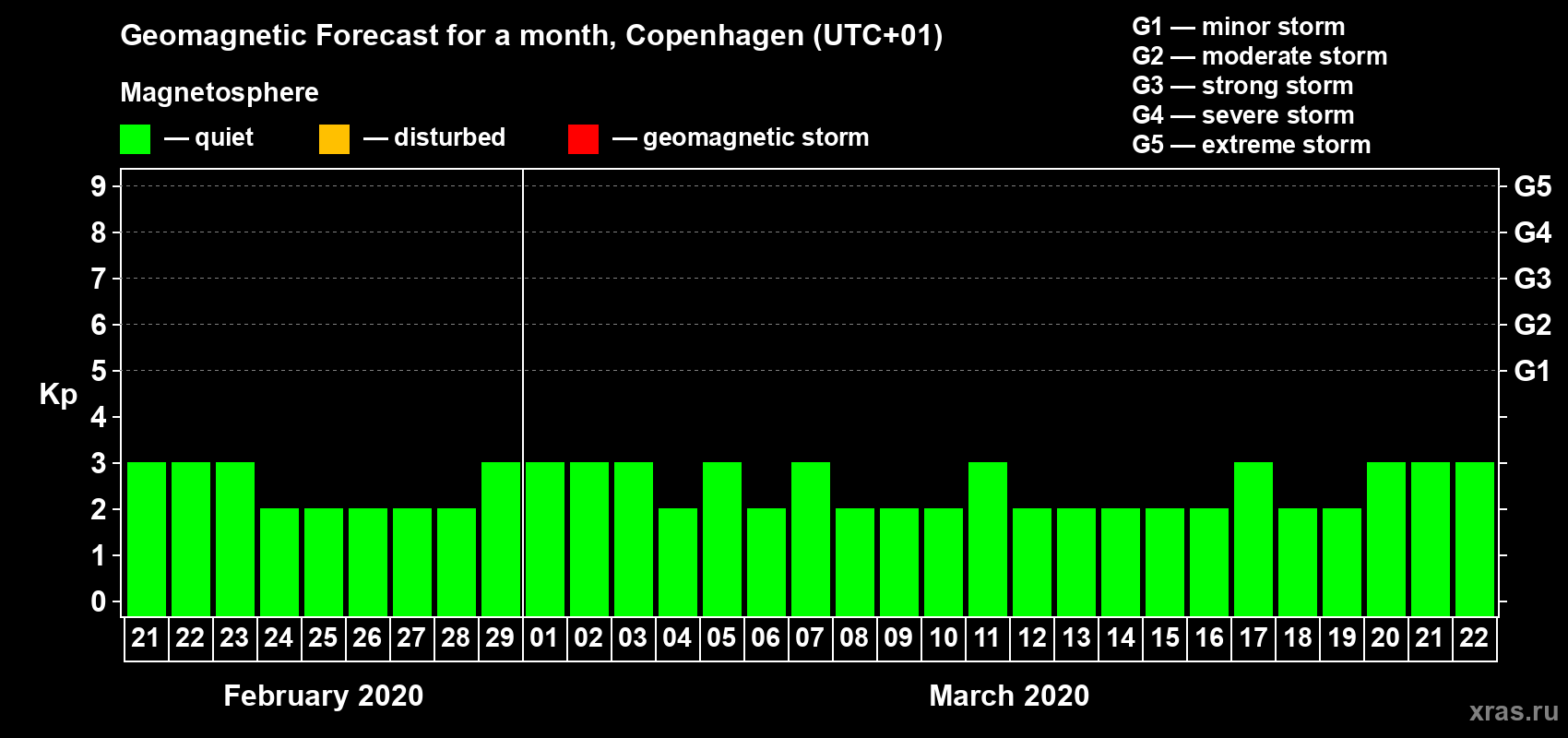 Forecast of the daily maximal value of geomagnetic index Kp for <b>1 month</b> (31 days) <b>from Feb 21, 2020 to Mar 22, 2020</b>