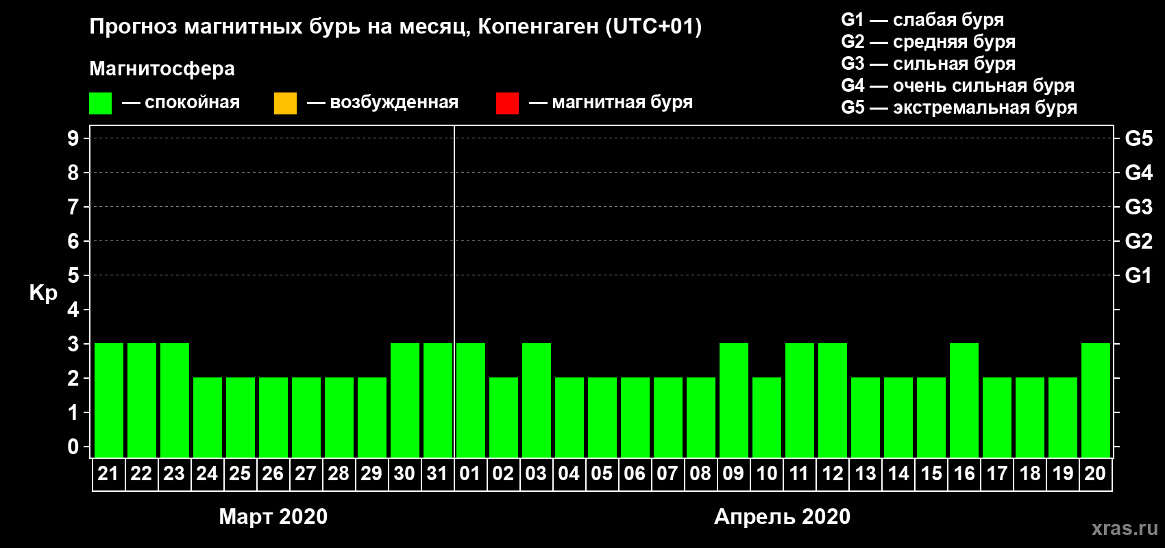Прогноз максимального суточного геомагнитного индекса Kp на <b>1 месяц</b> (31 день) <b>с 21 марта по 20 апреля 2020 г</b>