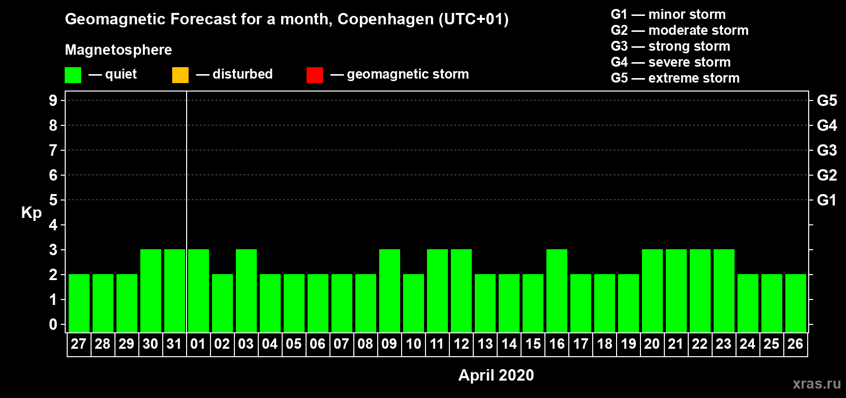 Forecast of the daily maximal value of geomagnetic index Kp for <b>1 month</b> (31 days) <b>from Mar 27, 2020 to Apr 26, 2020</b>