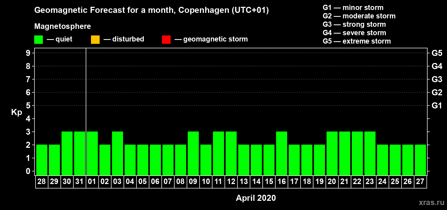 Forecast of the daily maximal value of geomagnetic index Kp for <b>1 month</b> (31 days) <b>from Mar 28, 2020 to Apr 27, 2020</b>
