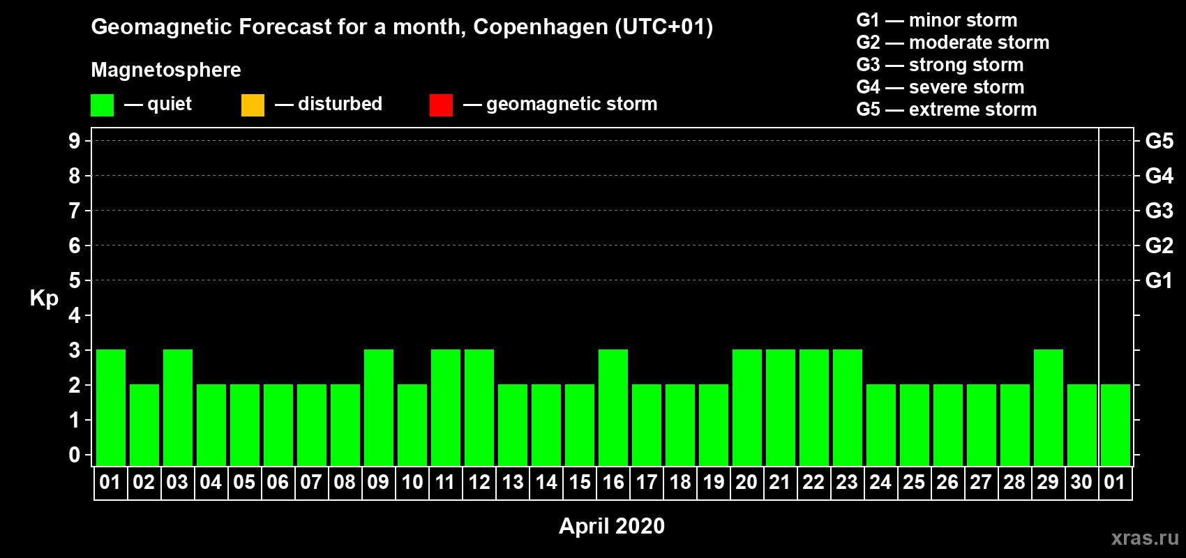 Forecast of the daily maximal value of geomagnetic index Kp for <b>1 month</b> (31 days) <b>from Apr 01, 2020 to May 01, 2020</b>