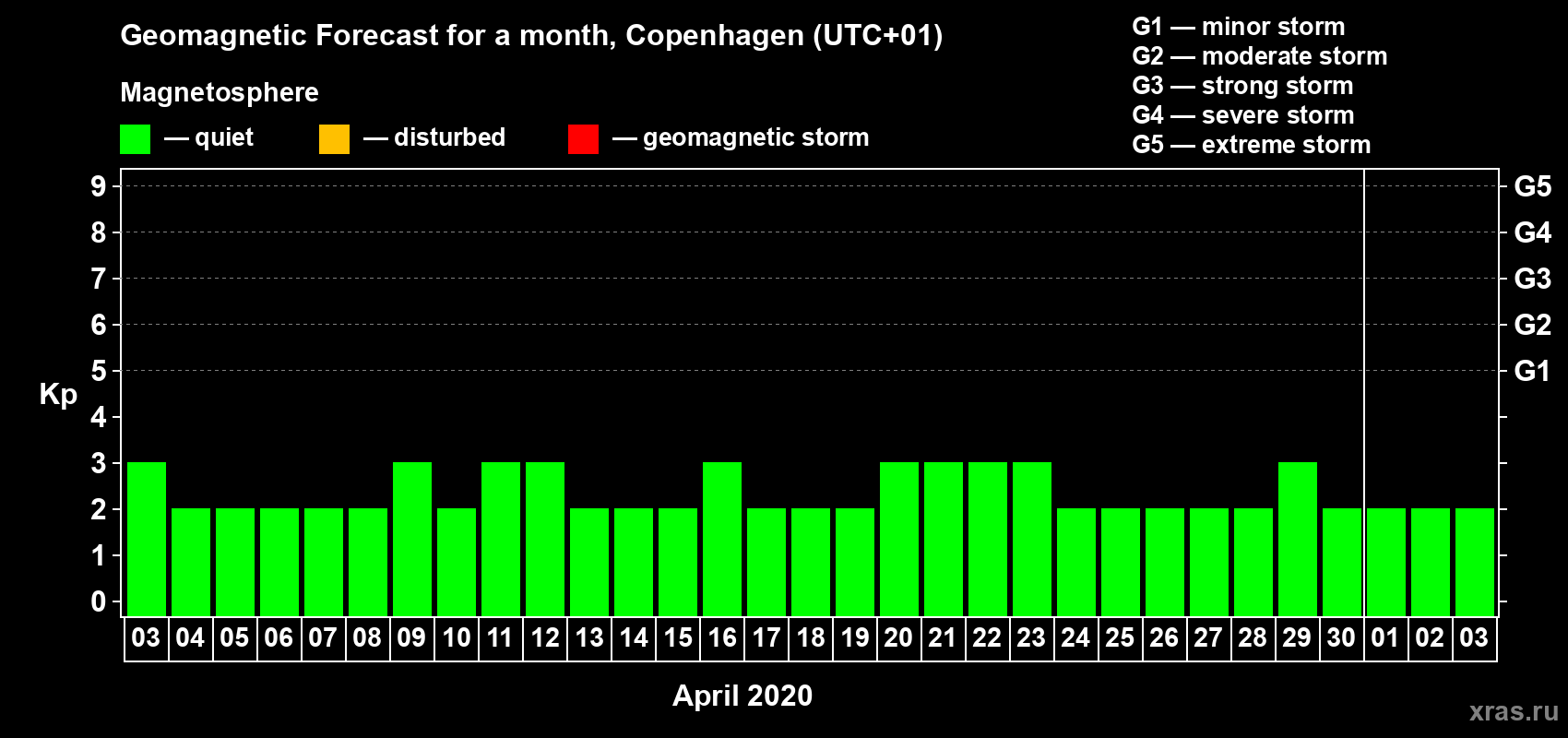 Forecast of the daily maximal value of geomagnetic index Kp for <b>1 month</b> (31 days) <b>from Apr 03, 2020 to May 03, 2020</b>