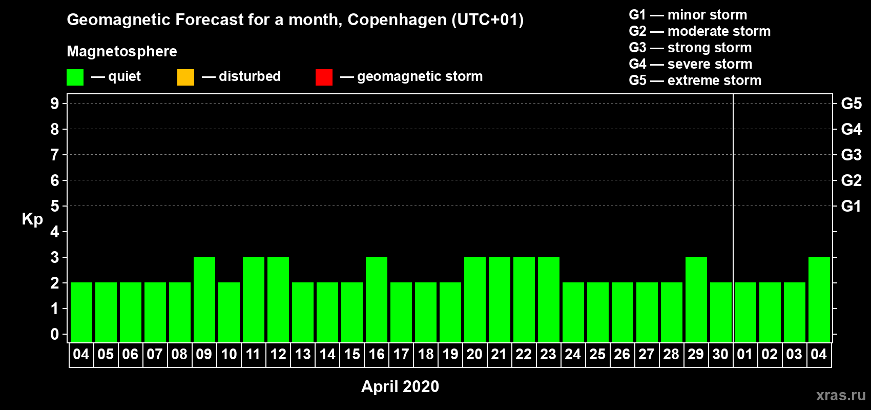 Forecast of the daily maximal value of geomagnetic index Kp for <b>1 month</b> (31 days) <b>from Apr 04, 2020 to May 04, 2020</b>