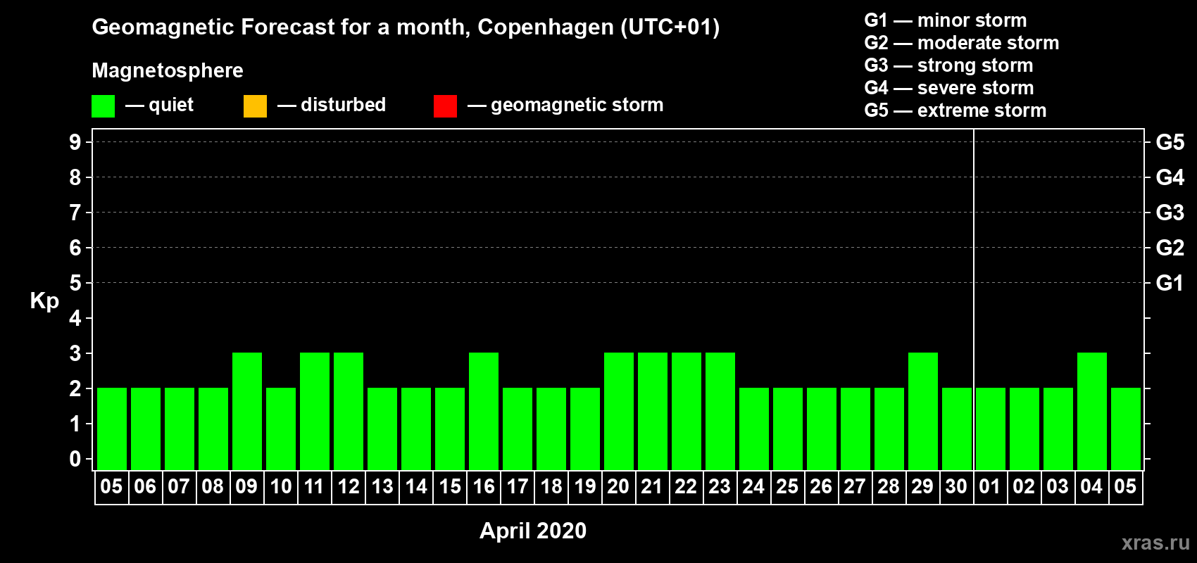 Forecast of the daily maximal value of geomagnetic index Kp for <b>1 month</b> (31 days) <b>from Apr 05, 2020 to May 05, 2020</b>