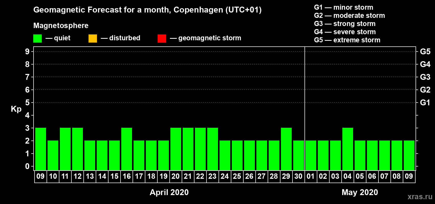 Forecast of the daily maximal value of geomagnetic index Kp for <b>1 month</b> (31 days) <b>from Apr 09, 2020 to May 09, 2020</b>