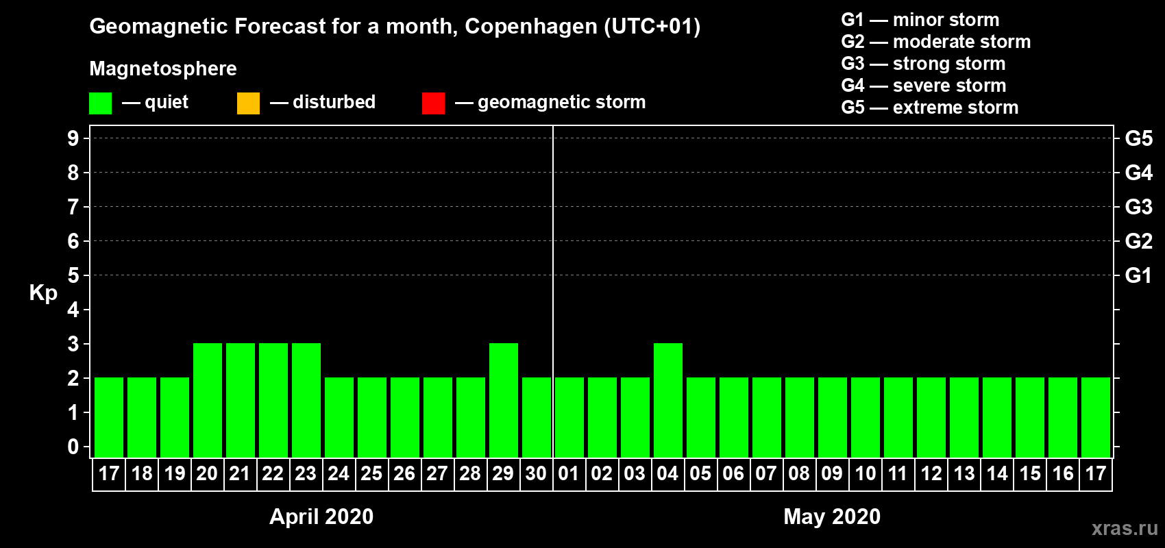 Forecast of the daily maximal value of geomagnetic index Kp for <b>1 month</b> (31 days) <b>from Apr 17, 2020 to May 17, 2020</b>