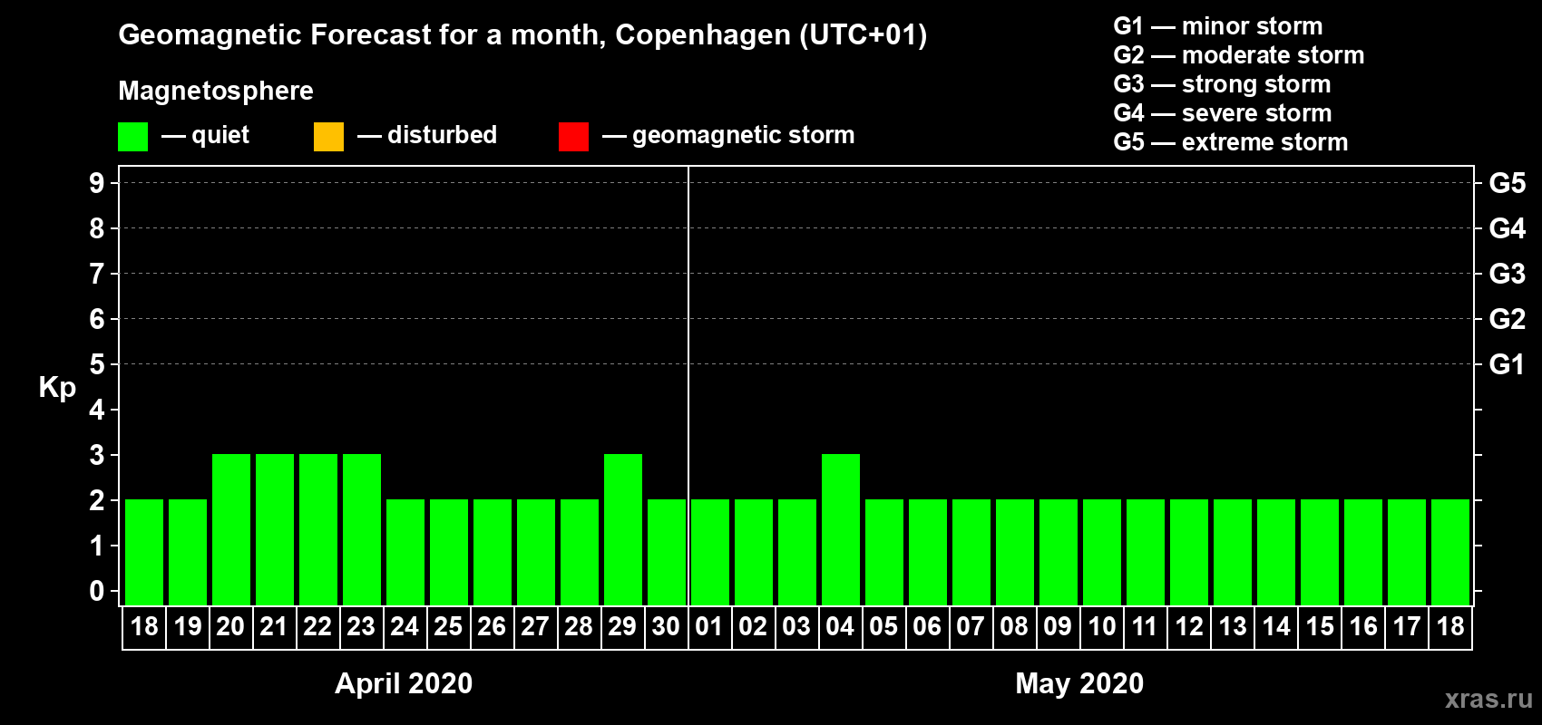 Forecast of the daily maximal value of geomagnetic index Kp for <b>1 month</b> (31 days) <b>from Apr 18, 2020 to May 18, 2020</b>