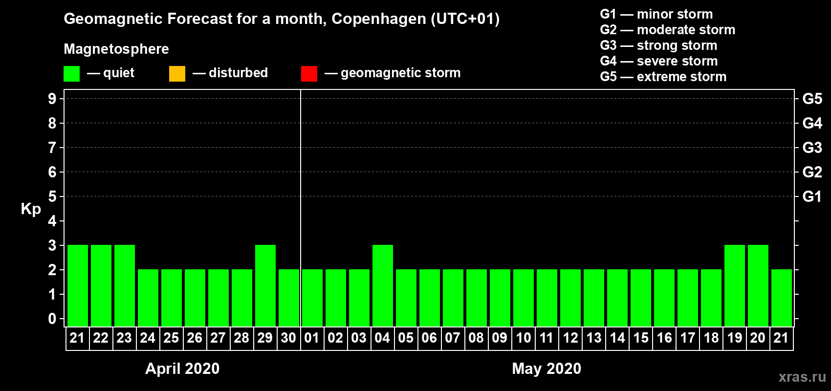 Forecast of the daily maximal value of geomagnetic index Kp for <b>1 month</b> (31 days) <b>from Apr 21, 2020 to May 21, 2020</b>