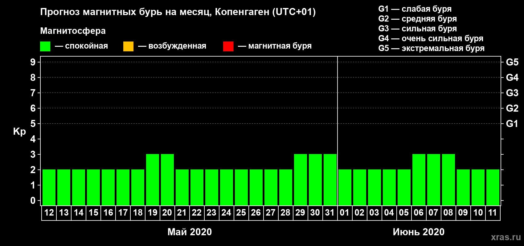 Прогноз максимального суточного геомагнитного индекса Kp на <b>1 месяц</b> (31 день) <b>с 12 мая по 11 июня 2020 г</b>