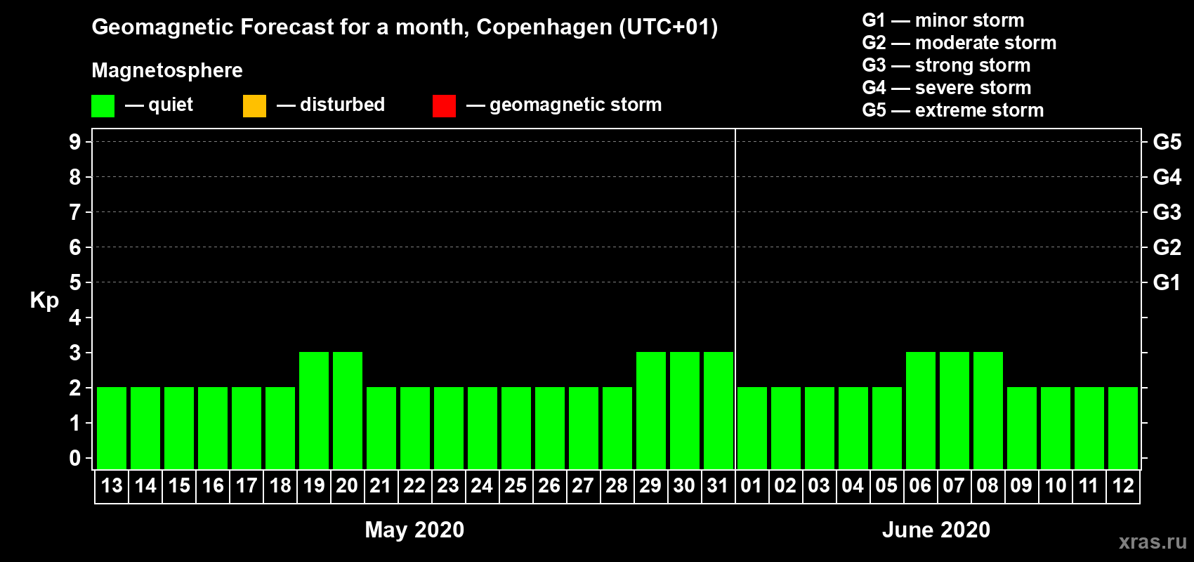 Forecast of the daily maximal value of geomagnetic index Kp for <b>1 month</b> (31 days) <b>from May 13, 2020 to Jun 12, 2020</b>