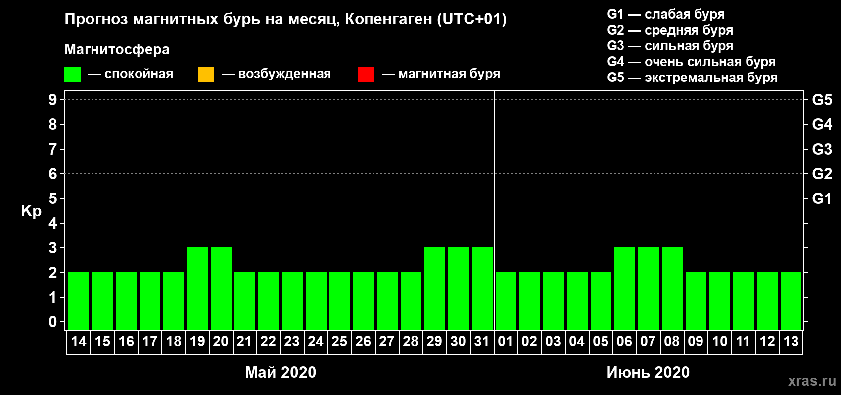 Прогноз максимального суточного геомагнитного индекса Kp на <b>1 месяц</b> (31 день) <b>с 14 мая по 13 июня 2020 г</b>
