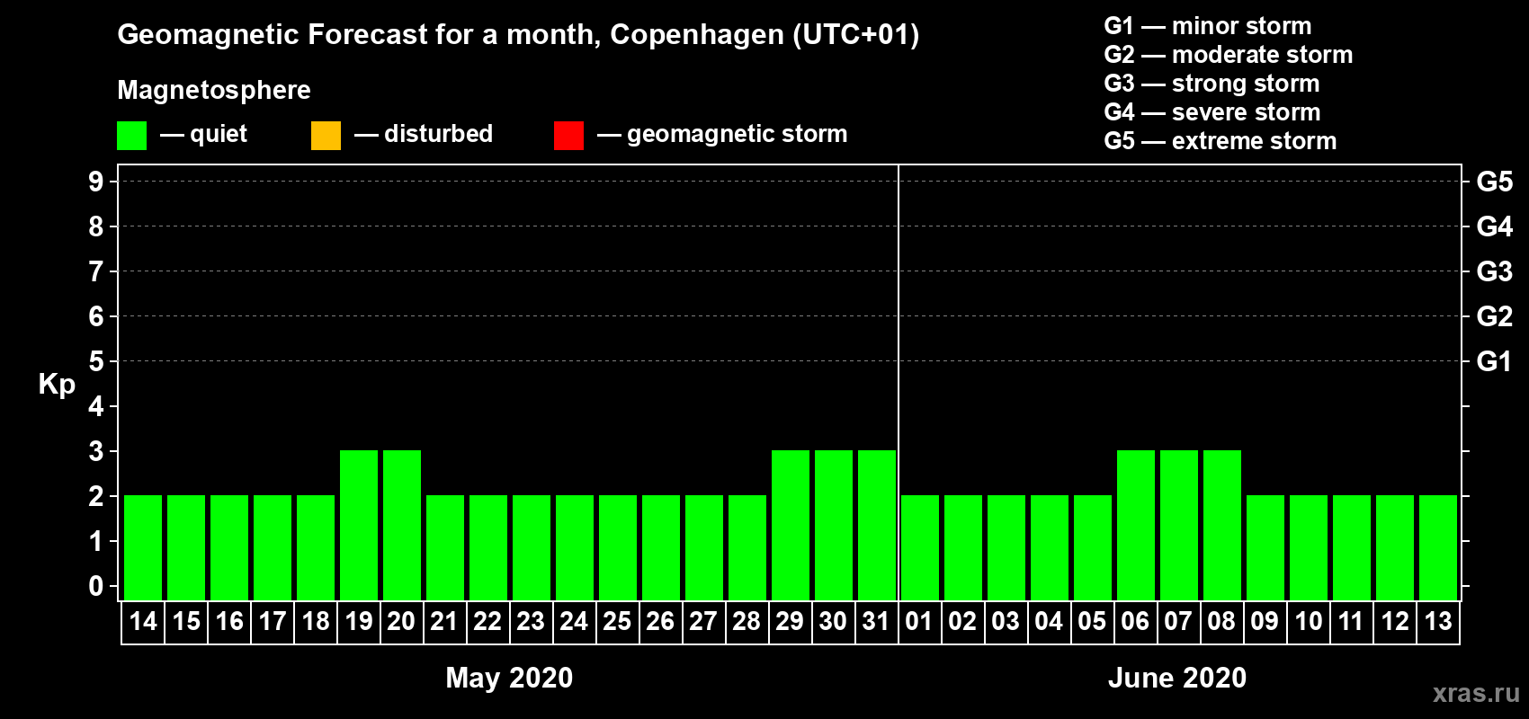 Forecast of the daily maximal value of geomagnetic index Kp for <b>1 month</b> (31 days) <b>from May 14, 2020 to Jun 13, 2020</b>