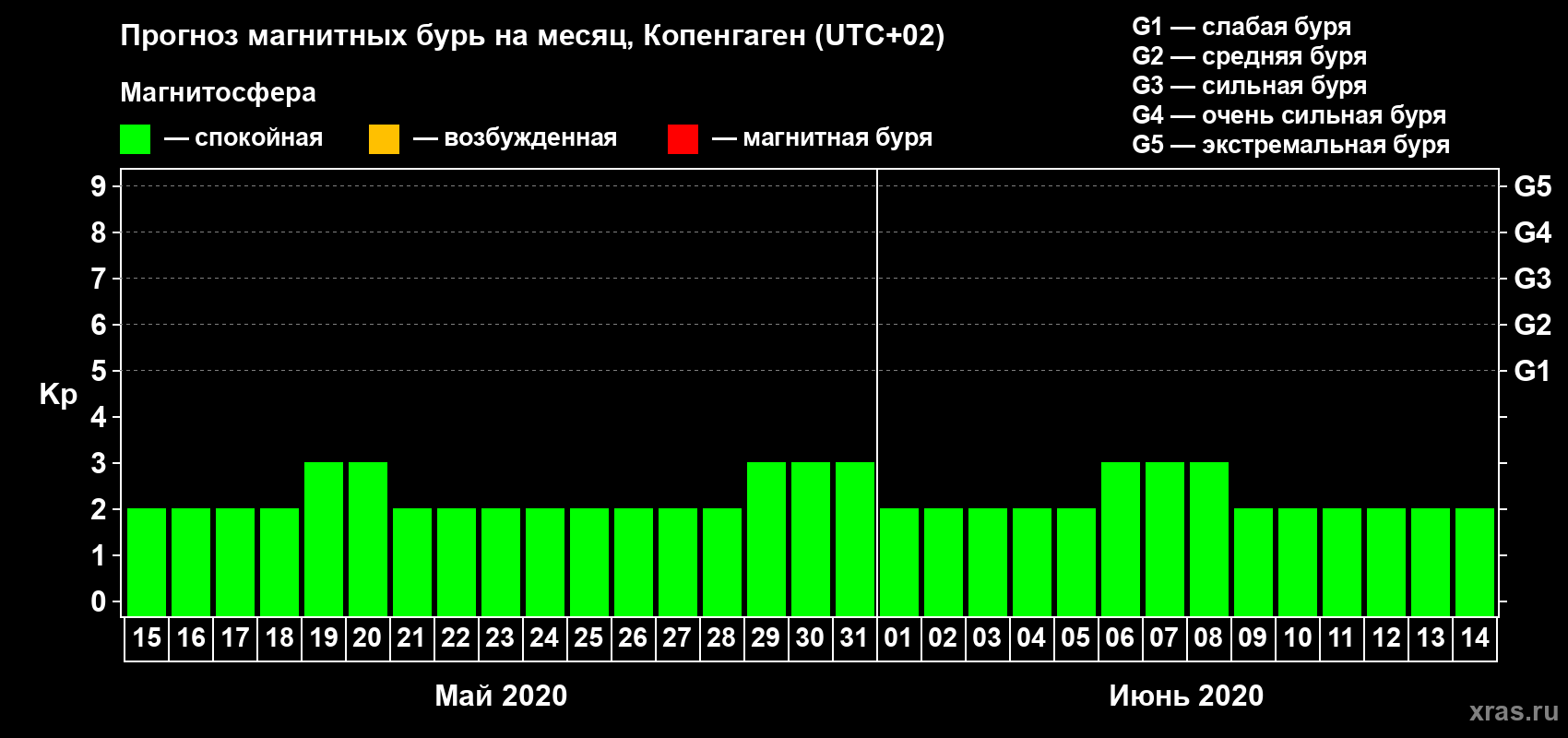Прогноз максимального суточного геомагнитного индекса Kp на <b>1 месяц</b> (31 день) <b>с 15 мая по 14 июня 2020 г</b>