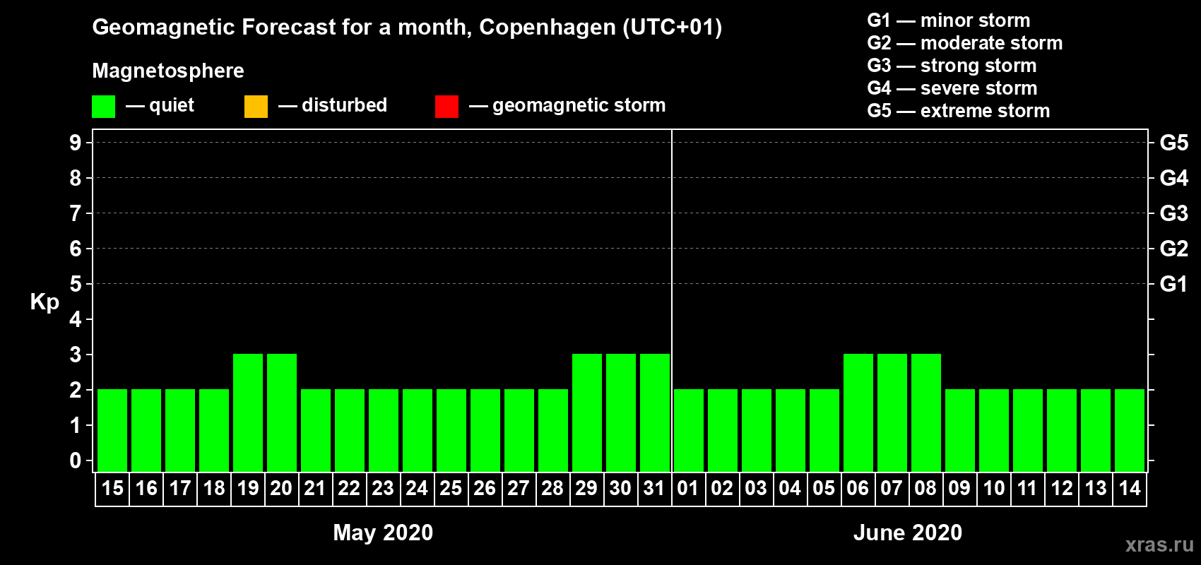 Forecast of the daily maximal value of geomagnetic index Kp for <b>1 month</b> (31 days) <b>from May 15, 2020 to Jun 14, 2020</b>