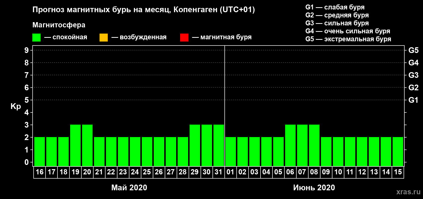 Прогноз максимального суточного геомагнитного индекса Kp на <b>1 месяц</b> (31 день) <b>с 16 мая по 15 июня 2020 г</b>