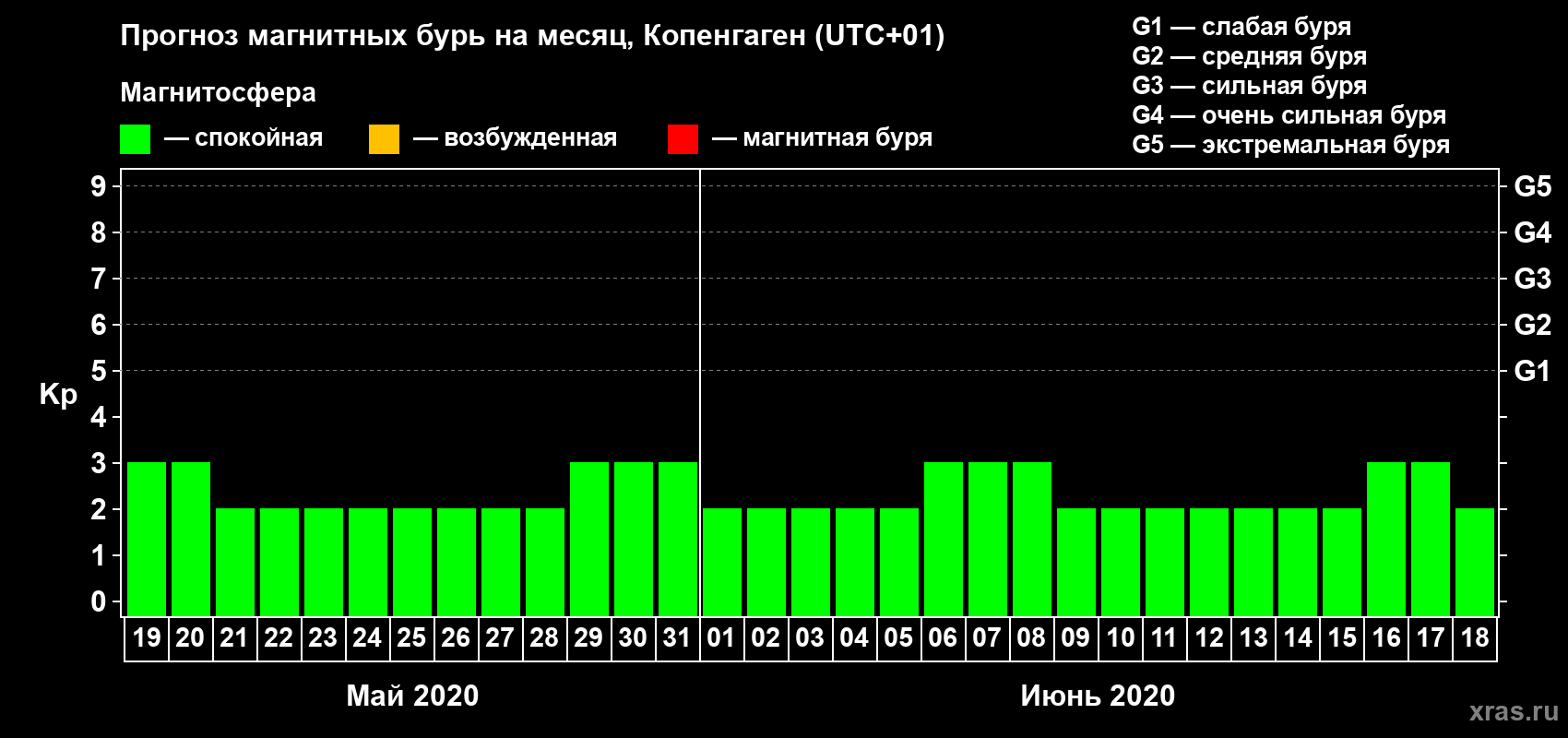 Прогноз максимального суточного геомагнитного индекса Kp на <b>1 месяц</b> (31 день) <b>с 19 мая по 18 июня 2020 г</b>