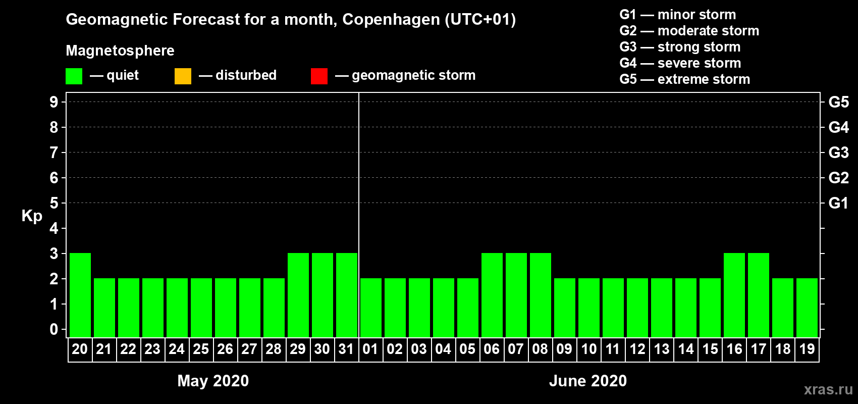 Forecast of the daily maximal value of geomagnetic index Kp for <b>1 month</b> (31 days) <b>from May 20, 2020 to Jun 19, 2020</b>