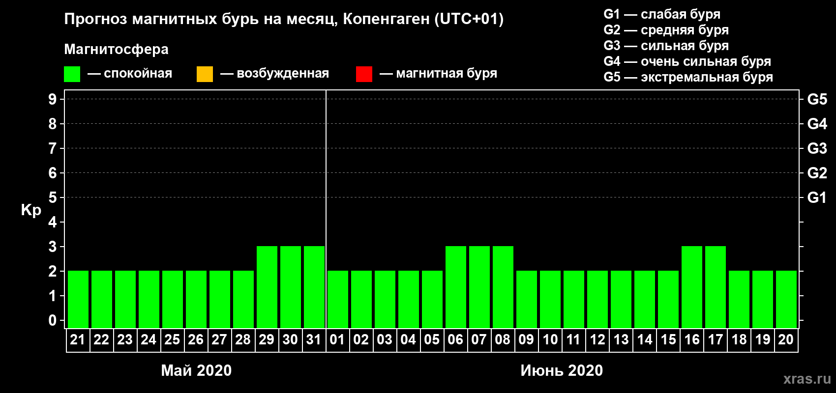 Прогноз максимального суточного геомагнитного индекса Kp на <b>1 месяц</b> (31 день) <b>с 21 мая по 20 июня 2020 г</b>