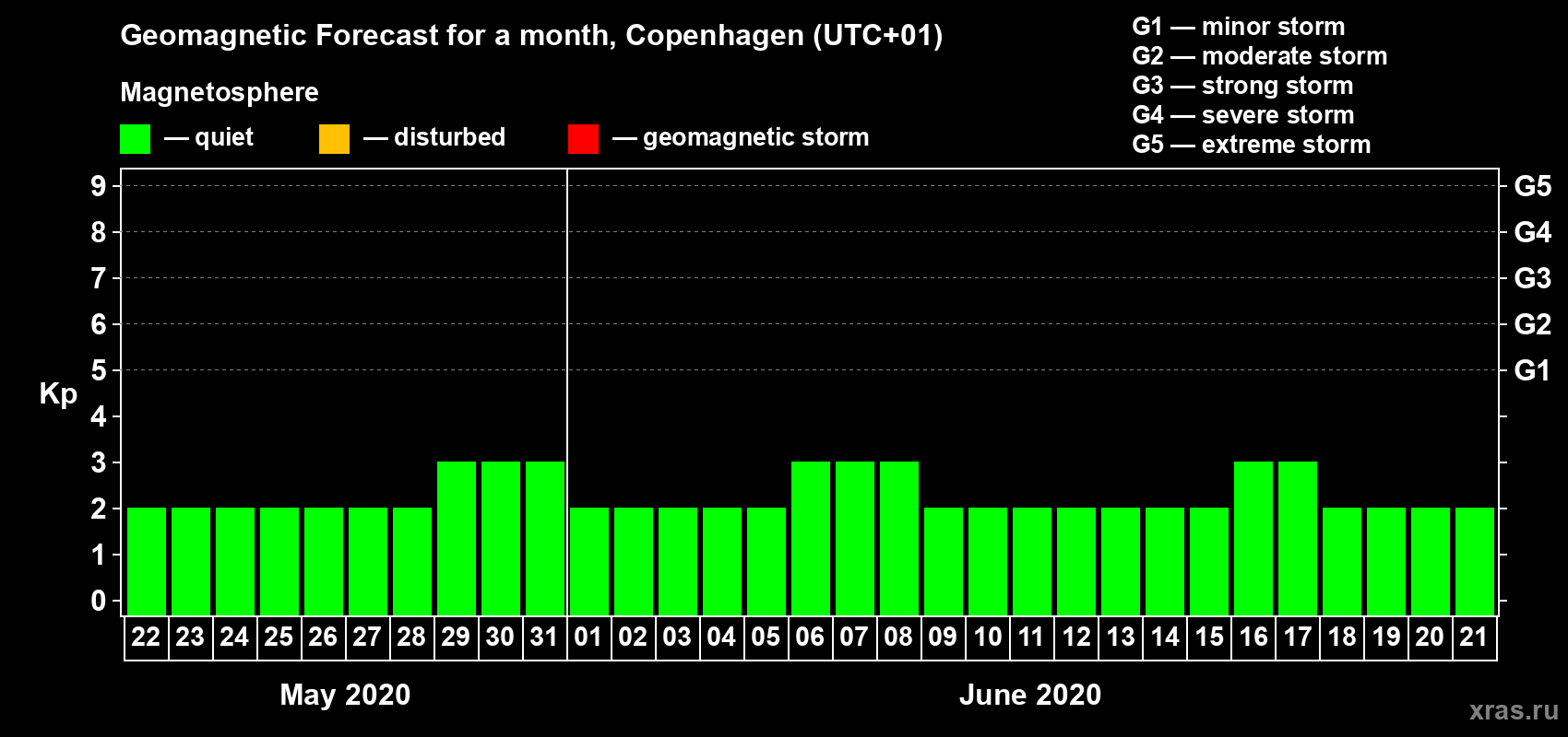 Forecast of the daily maximal value of geomagnetic index Kp for <b>1 month</b> (31 days) <b>from May 22, 2020 to Jun 21, 2020</b>