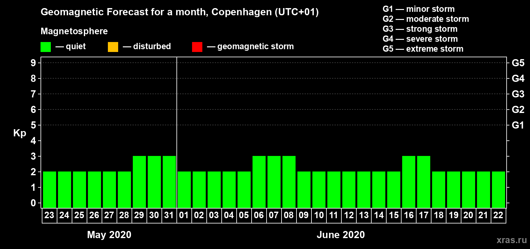 Forecast of the daily maximal value of geomagnetic index Kp for <b>1 month</b> (31 days) <b>from May 23, 2020 to Jun 22, 2020</b>
