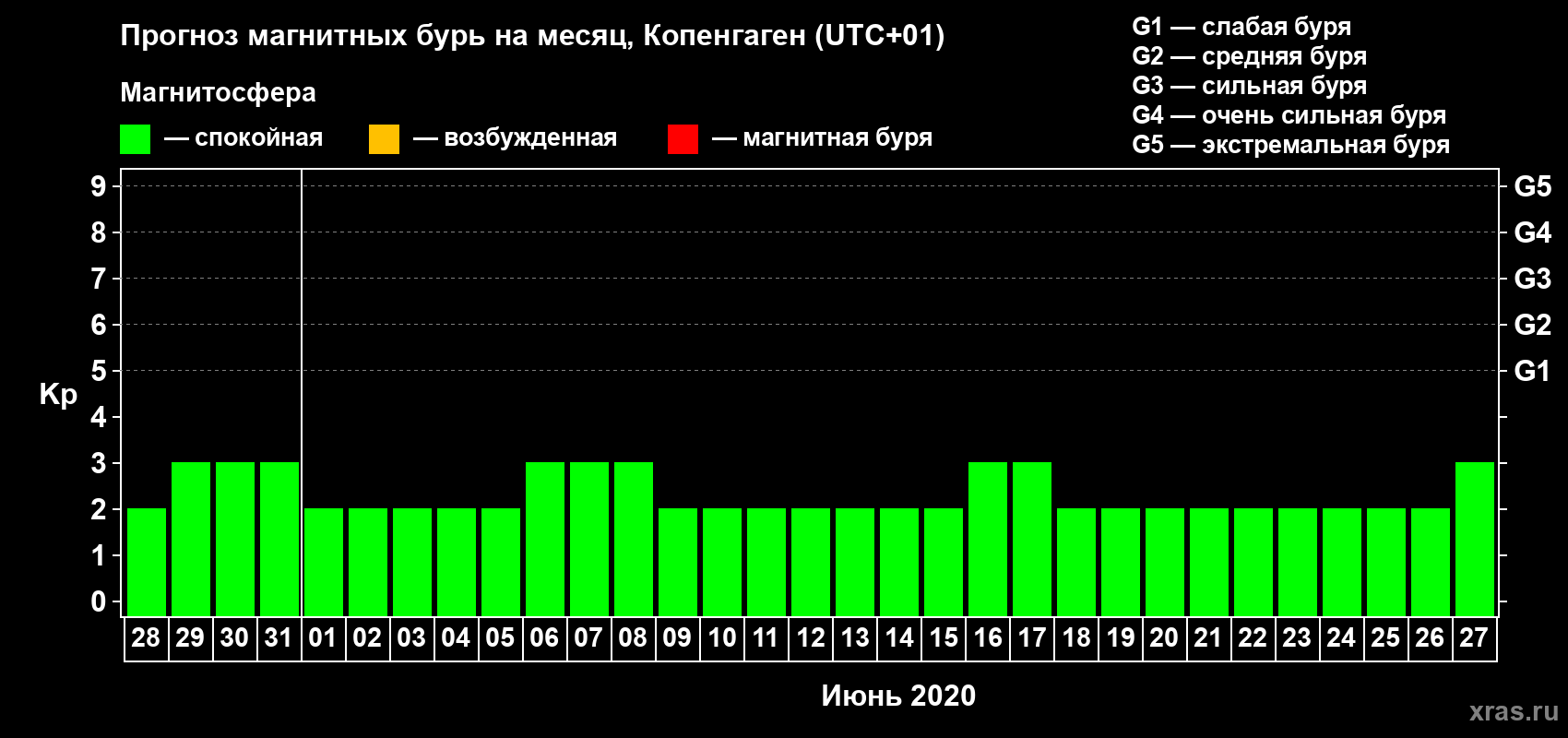 Прогноз максимального суточного геомагнитного индекса Kp на <b>1 месяц</b> (31 день) <b>с 28 мая по 27 июня 2020 г</b>