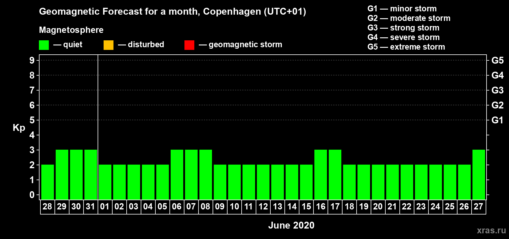 Forecast of the daily maximal value of geomagnetic index Kp for <b>1 month</b> (31 days) <b>from May 28, 2020 to Jun 27, 2020</b>