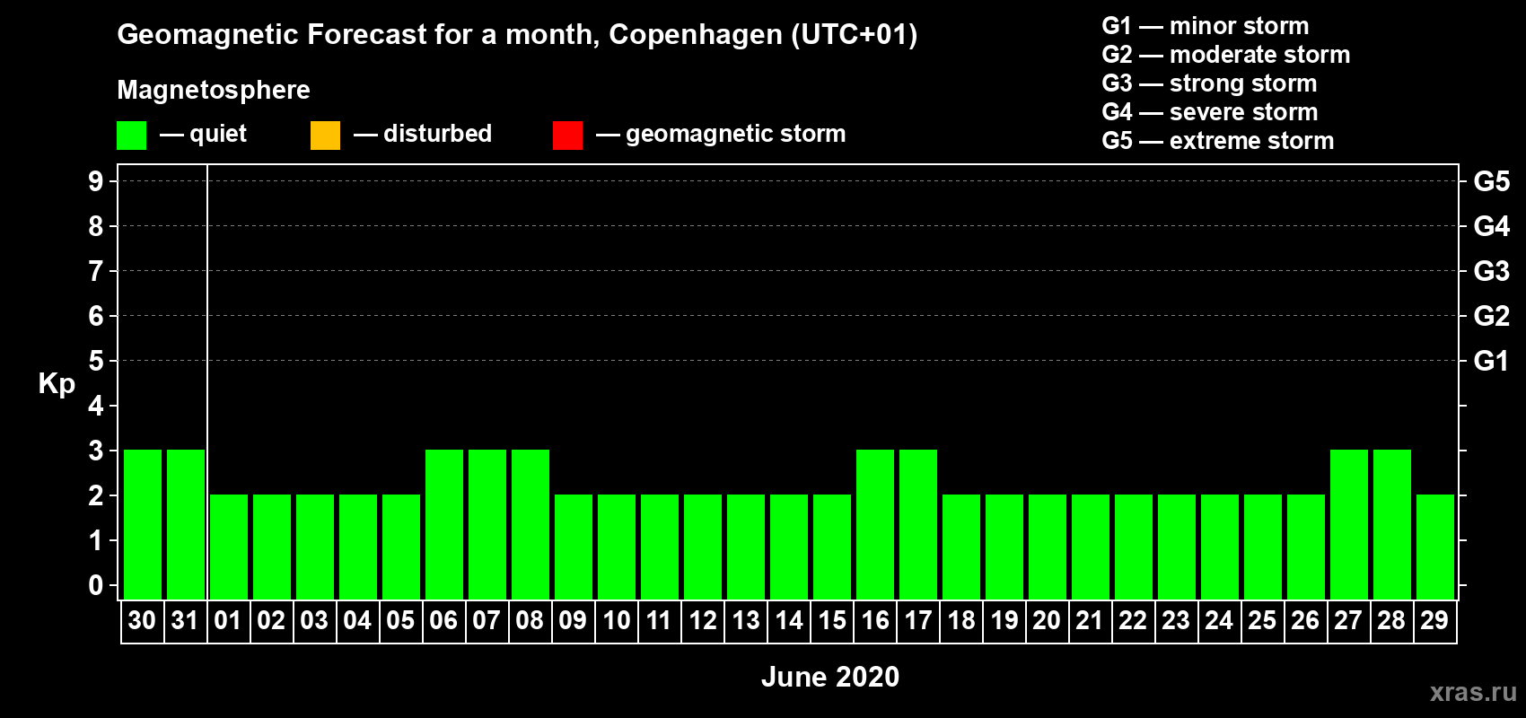 Forecast of the daily maximal value of geomagnetic index Kp for <b>1 month</b> (31 days) <b>from May 30, 2020 to Jun 29, 2020</b>