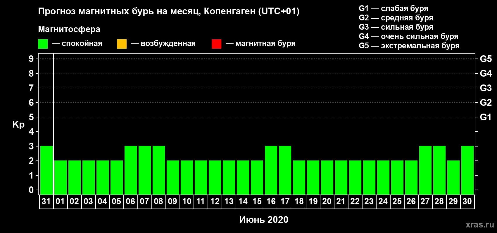 Прогноз максимального суточного геомагнитного индекса Kp на <b>1 месяц</b> (31 день) <b>с 31 мая по 30 июня 2020 г</b>