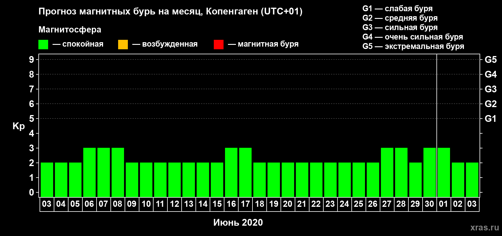 Прогноз максимального суточного геомагнитного индекса Kp на <b>1 месяц</b> (31 день) <b>с 03 июня по 03 июля 2020 г</b>