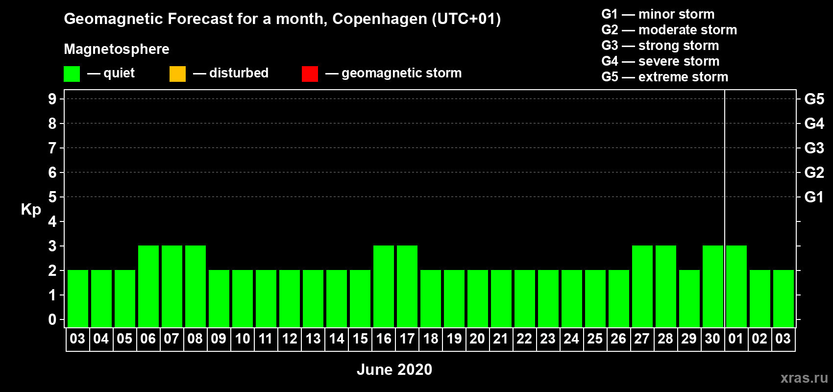 Forecast of the daily maximal value of geomagnetic index Kp for <b>1 month</b> (31 days) <b>from Jun 03, 2020 to Jul 03, 2020</b>