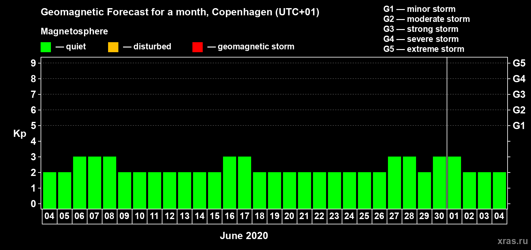 Forecast of the daily maximal value of geomagnetic index Kp for <b>1 month</b> (31 days) <b>from Jun 04, 2020 to Jul 04, 2020</b>